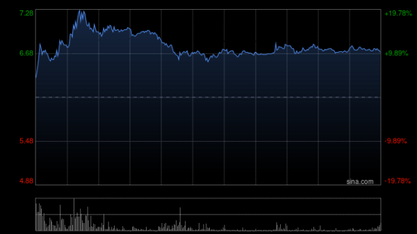 好意思中嘉和一度大涨超20% 质子治愈垂直领域谎言语模子稳当发布