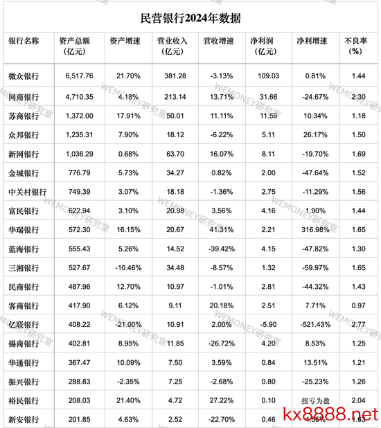 民营银行参加淘汰赛？微众网商双雄吃掉70%利润，尾部抱＂国资大腿＂求生